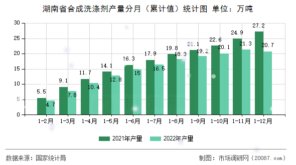 湖南省合成洗涤剂产量分月（累计值）统计图