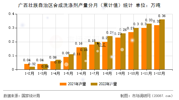 广西壮族自治区合成洗涤剂产量分月(累计值)统计 广西壮族自治区合成洗涤剂产量分月(累计值)统计