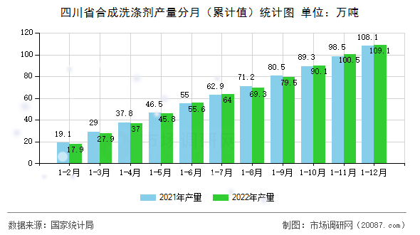 四川省合成洗涤剂产量分月（累计值）统计图