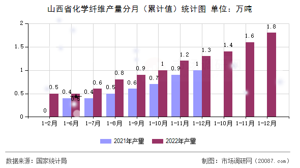 山西省化学纤维产量分月(累计值)统计图 山西省化学纤维产量分月(累计值)统计图