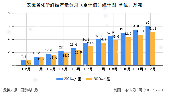 安徽省化学纤维产量分月（累计值）统计图