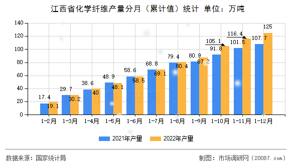 江西省化学纤维产量分月(累计值)统计 江西省化学纤维产量分月(累计值)统计