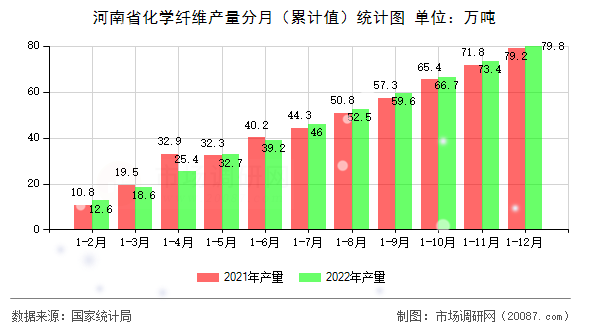 河南省化学纤维产量分月（累计值）统计图