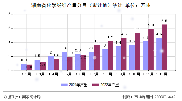 湖南省化学纤维产量分月（累计值）统计