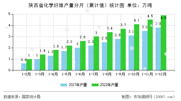 陕西省化学纤维产量分月（累计值）统计图