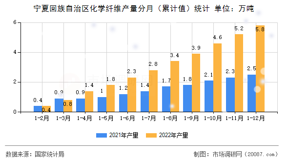 宁夏回族自治区化学纤维产量分月(累计值)统计 宁夏回族自治区化学纤维产量分月(累计值)统计