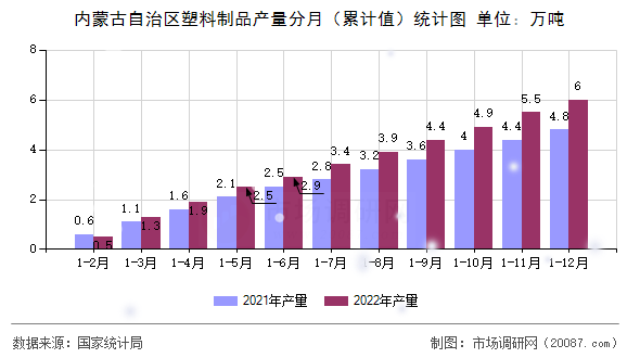 内蒙古自治区塑料制品产量分月（累计值）统计图