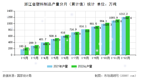 浙江省塑料制品产量分月（累计值）统计