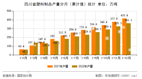 四川省塑料制品产量分月（累计值）统计