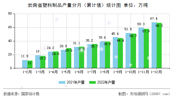 云南省塑料制品产量分月（累计值）统计图
