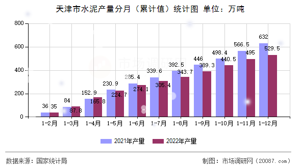 天津市水泥产量分月（累计值）统计图