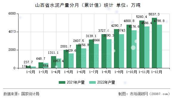 山西省水泥产量分月(累计值)统计 山西省水泥产量分月(累计值)统计