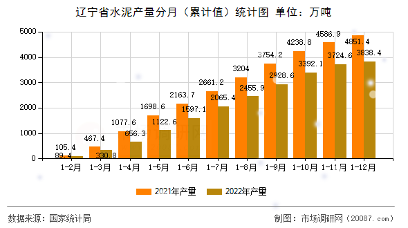 辽宁省水泥产量分月（累计值）统计图