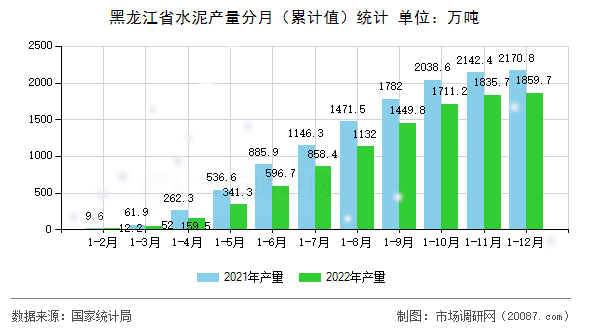 黑龙江省水泥产量分月(累计值)统计 黑龙江省水泥产量分月(累计值)统计