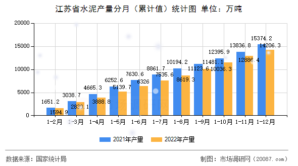 江苏省水泥产量分月(累计值)统计图 江苏省水泥产量分月(累计值)统计图