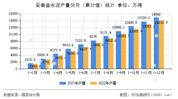 安徽省水泥产量分月（累计值）统计