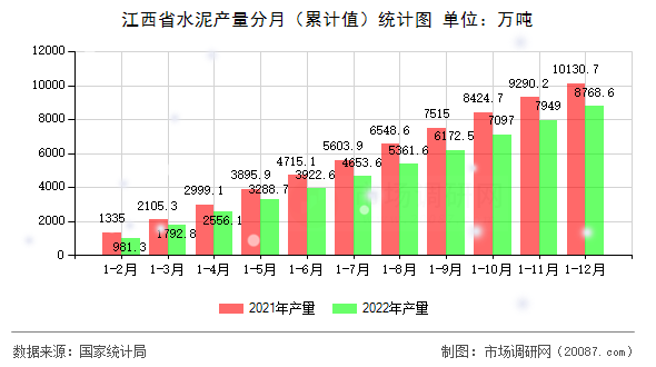 江西省水泥产量分月（累计值）统计图