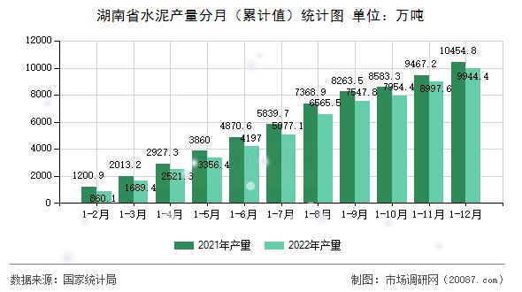 湖南省水泥产量分月(累计值)统计图 湖南省水泥产量分月(累计值)统计图