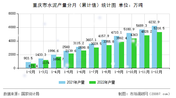 重庆市水泥产量分月(累计值)统计图 重庆市水泥产量分月(累计值)统计图