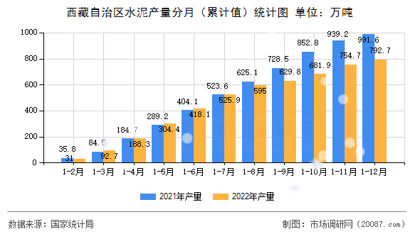 西藏自治区水泥产量分月（累计值）统计图