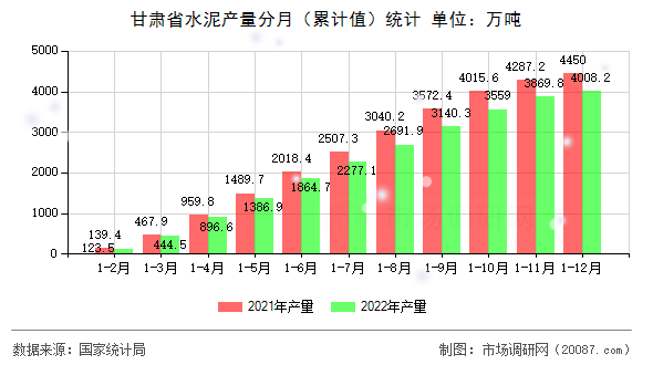甘肃省水泥产量分月(累计值)统计 甘肃省水泥产量分月(累计值)统计