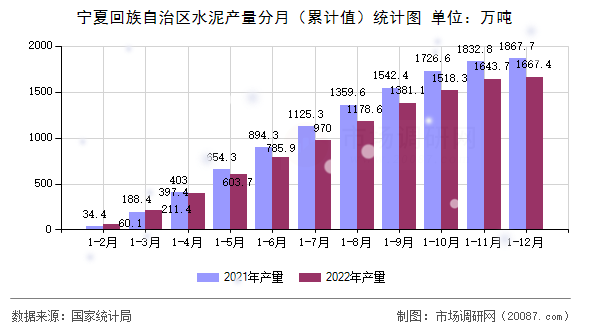 宁夏回族自治区水泥产量分月（累计值）统计图