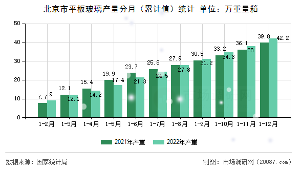 北京市平板玻璃产量分月（累计值）统计