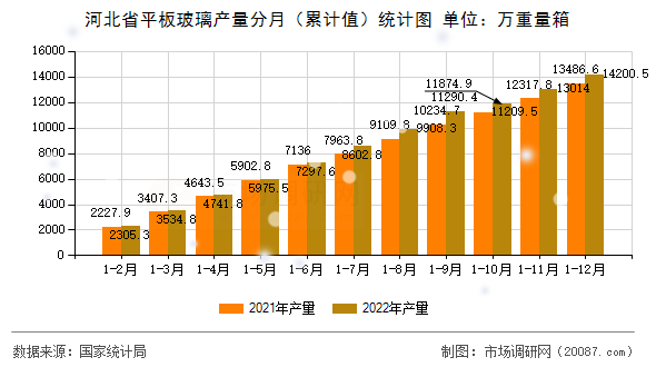 河北省平板玻璃产量分月（累计值）统计图