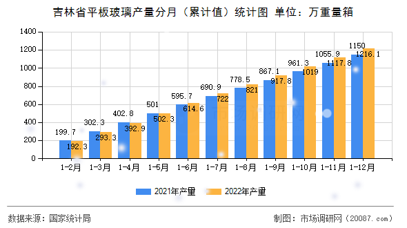 吉林省平板玻璃产量分月(累计值)统计图 吉林省平板玻璃产量分月(累计值)统计图