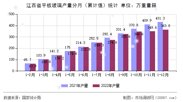 江西省平板玻璃产量分月（累计值）统计