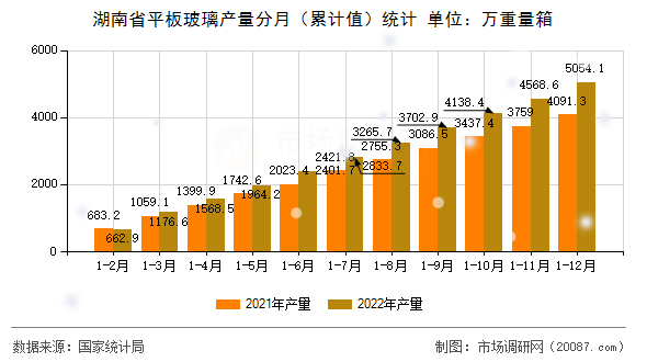 湖南省平板玻璃产量分月（累计值）统计