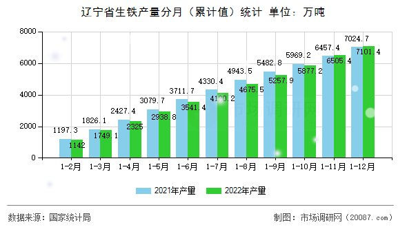 辽宁省生铁产量分月(累计值)统计 辽宁省生铁产量分月(累计值)统计