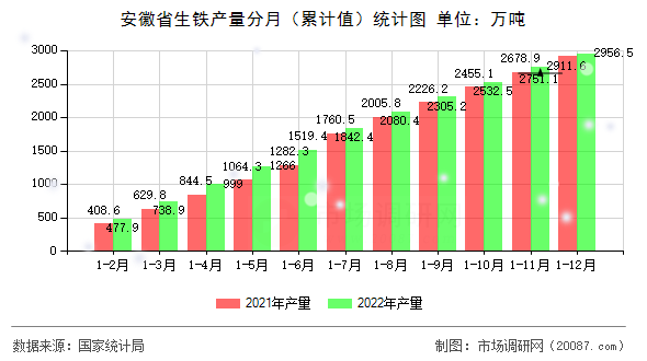 安徽省生铁产量分月(累计值)统计图 安徽省生铁产量分月(累计值)统计图
