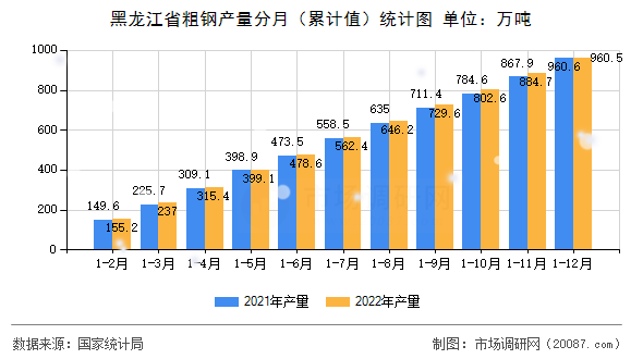 黑龙江省粗钢产量分月(累计值)统计图 黑龙江省粗钢产量分月(累计值)统计图