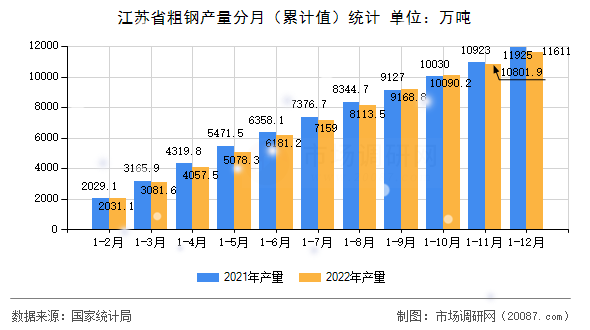 江苏省粗钢产量分月（累计值）统计