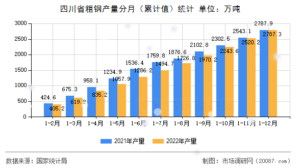 四川省粗钢产量分月（累计值）统计