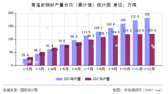 青海省钢材产量分月（累计值）统计图