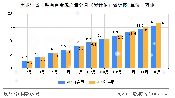 黑龙江省十种有色金属产量分月(累计值)统计图 黑龙江省十种有色金属产量分月(累计值)统计图