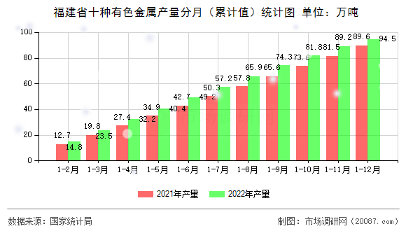 福建省十种有色金属产量分月(累计值)统计图 福建省十种有色金属产量分月(累计值)统计图