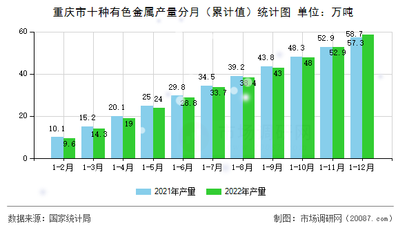 重庆市十种有色金属产量分月(累计值)统计图 重庆市十种有色金属产量分月(累计值)统计图