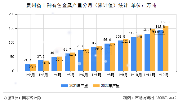 贵州省十种有色金属产量分月(累计值)统计 贵州省十种有色金属产量分月(累计值)统计