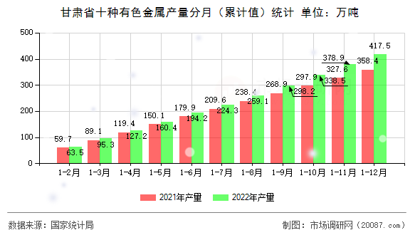 甘肃省十种有色金属产量分月（累计值）统计