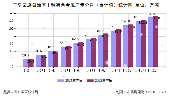 宁夏回族自治区十种有色金属产量分月（累计值）统计图