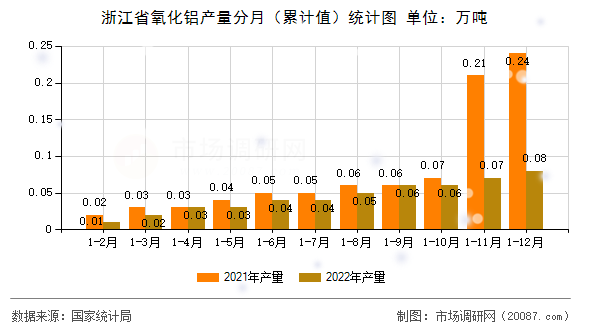 浙江省氧化铝产量分月（累计值）统计图