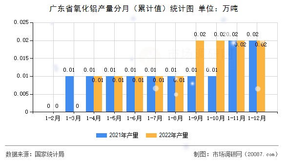 广东省氧化铝产量分月（累计值）统计图