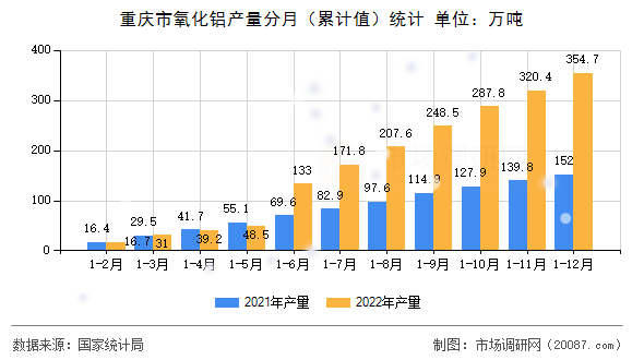 重庆市氧化铝产量分月(累计值)统计 重庆市氧化铝产量分月(累计值)统计