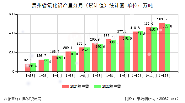 贵州省氧化铝产量分月(累计值)统计图 贵州省氧化铝产量分月(累计值)统计图