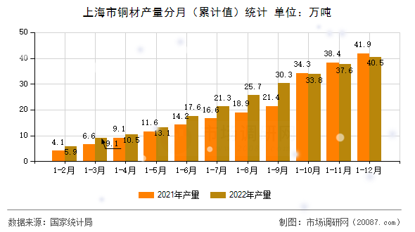 上海市铜材产量分月（累计值）统计