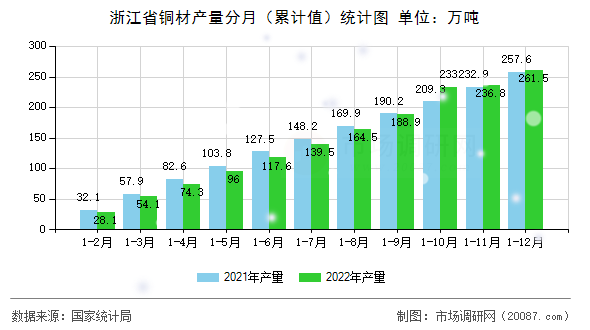 浙江省铜材产量分月(累计值)统计图 浙江省铜材产量分月(累计值)统计图