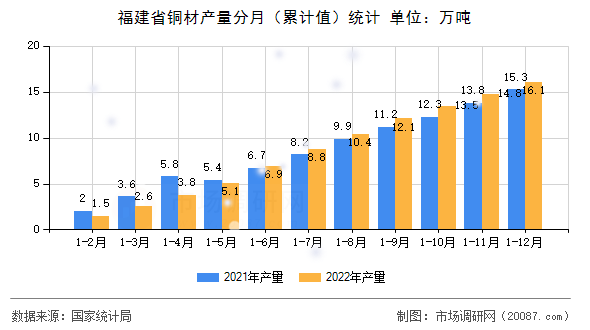福建省铜材产量分月（累计值）统计